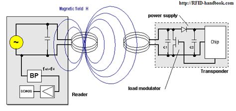 compisition of a rfid chip|types of rfid chips.